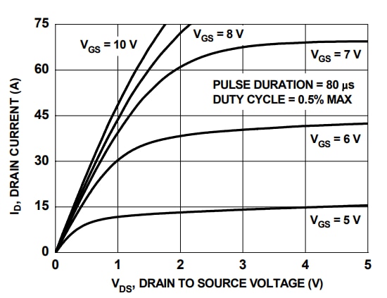Performance Graph - onsemi / Fairchild FDD86102 N-Channel PowerTrench® MOSFET